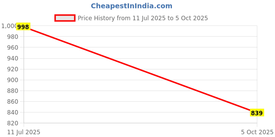 amazon.in walkaroo Sports Shoes for Men's|Perfect for Running,Walking,Gym and Casual Outfit|Cushioned Insole with TPR Outsole |Breathable Fabric Upper|WS9593 walkaroo Price History Graph from 11 Jul 2025 to 5 Oct 2025