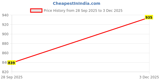 amazon.in walkaroo Sports Shoes for Men's|Perfect for Running,Walking,Gym and Casual Outfit|Cushioned Insole with TPR Outsole |Breathable Fabric Upper|WS9593 walkaroo Price History Graph from 28 Sep 2025 to 3 Dec 2025
