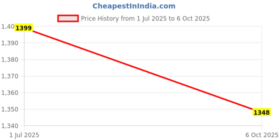 amazon.in WALKAROO Sports Shoes for Men's|Perfect for Running,Walking,Gym and Casual Outfit|Xtra Bounce with Anti-Slip Technology |Breathable Air Mesh Upper|WS9152 walkaroo Price History Graph from 1 Jul 2025 to 6 Oct 2025