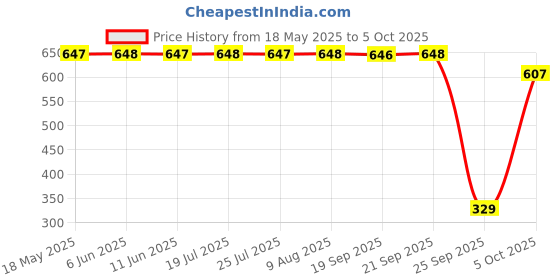 amazon.in walkaroo Sports Shoes for Women's|Perfect for Running,Walking,Gym and Casual Outfit|Cushioned Insole with EVA Outsole |Breathable Air Fabric Upper|WS3267 walkaroo Price History Graph from 18 May 2025 to 5 Oct 2025