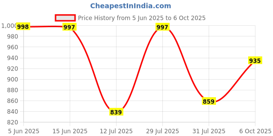 amazon.in walkaroo Sports Shoes for Women's|Perfect for Running,Walking,Gym and Casual Outfit|Cushioned Insole with TPR Outsole |Breathable Fabric Upper|WS9904 walkaroo Price History Graph from 5 Jun 2025 to 6 Oct 2025