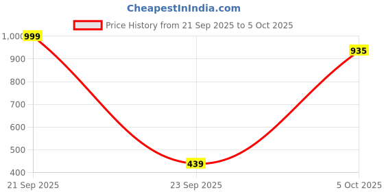 amazon.in walkaroo Sports Shoes for Women's|Perfect for Running,Walking,Gym and Casual Outfit|Cushioned Insole with TPR Outsole |Breathable Fabric Upper|WS9904 walkaroo Price History Graph from 21 Sep 2025 to 5 Oct 2025