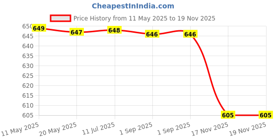 amazon.in walkaroo Sports Shoes for Women's|Perfect for Walking,Gym Training and Casual Outfit|Cushioned Insole with EVA Outsole |Breathable Mesh Upper|WS3266 walkaroo Price History Graph from 11 May 2025 to 19 Nov 2025