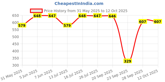 amazon.in walkaroo Sports Shoes for Women's|Perfect for Walking,Gym Training and Casual Outfit|Cushioned Insole with EVA Outsole |Breathable Mesh Upper|WS3266 walkaroo Price History Graph from 31 May 2025 to 12 Oct 2025