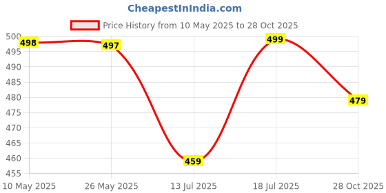 amazon.in walkaroo Super Clogs for Women -Trendy|Lightweight and Comfortable |Stylish Lace-up Design|WC8916 walkaroo Price History Graph from 10 May 2025 to 28 Oct 2025
