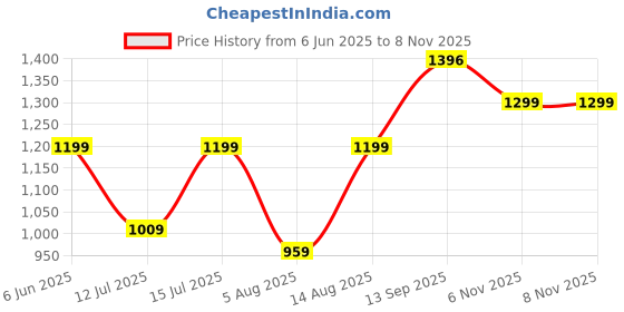 amazon.in walkaroo Trendy Sports Shoe for Men |Perfect for Walking and Gym Training|WS9134 walkaroo Price History Graph from 6 Jun 2025 to 8 Nov 2025