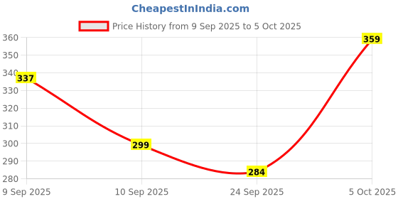 amazon.in walkaroo W1030 Mens casual wear and regular use sandals for indoor & outdoor walkaroo Price History Graph from 9 Sep 2025 to 5 Oct 2025