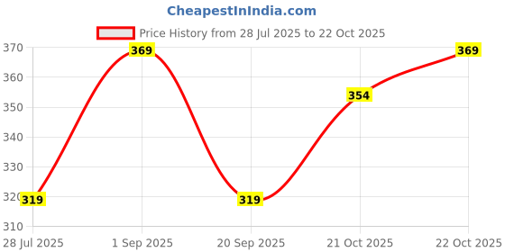 amazon.in walkaroo W5687 MENS Casual Wear and Regular use Sandals walkaroo Price History Graph from 28 Jul 2025 to 22 Oct 2025