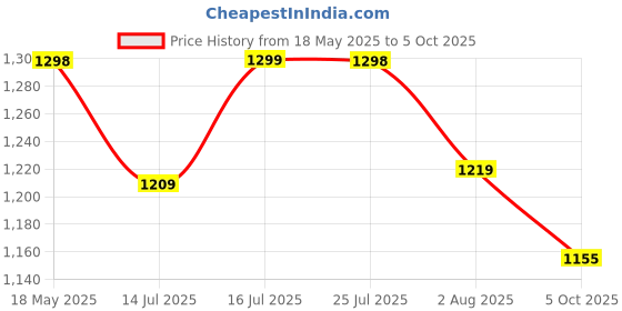 amazon.in walkaroo WALKAROOSports Shoes for Men's|Perfect for Running,Walking,Gym and Casual Outfit|Cushioned Insole with TPR Outsole |Breathable Air Fabric Upper|WS97545 walkaroo Price History Graph from 18 May 2025 to 5 Oct 2025