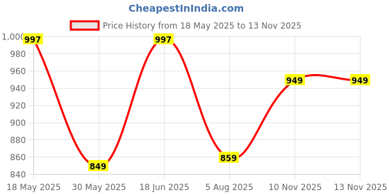 amazon.in walkaroo WALKAROOWomens Ws9917-ladies Sports Shoe walkaroo Price History Graph from 18 May 2025 to 12 Nov 2025
