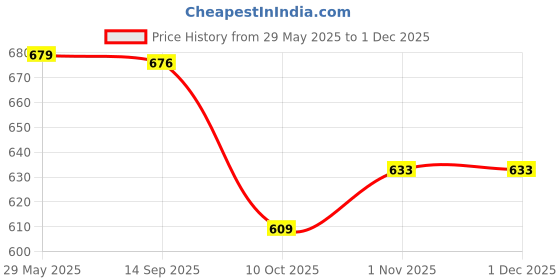 amazon.in walkaroo WC4404 Mens Casual and Regular Wear Fashion Sandals walkaroo Price History Graph from 29 May 2025 to 30 Nov 2025