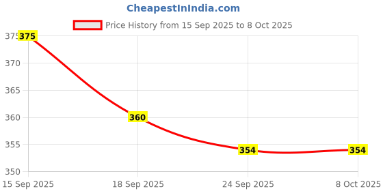 amazon.in walkaroo WC4838 Mens Clogs for dailywear and Regular use for Indoor & Outdoor - Black walkaroo Price History Graph from 15 Sep 2025 to 7 Oct 2025