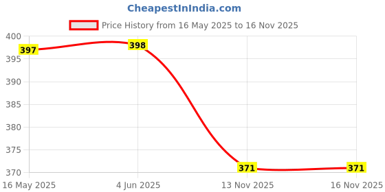 amazon.in walkaroo WC4985 Womens Belly Shoe for Casual Wear and Regular use walkaroo Price History Graph from 16 May 2025 to 15 Nov 2025