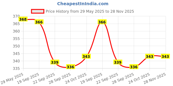 amazon.in walkaroo WC8912 Womens Casual and Regular Wear Clogs For Indoor & Outdoor walkaroo Price History Graph from 29 May 2025 to 28 Nov 2025