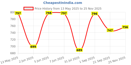 amazon.in walkaroo WF6255 Mens Roman Sandals for formalwear and regular use walkaroo Price History Graph from 13 May 2025 to 25 Nov 2025