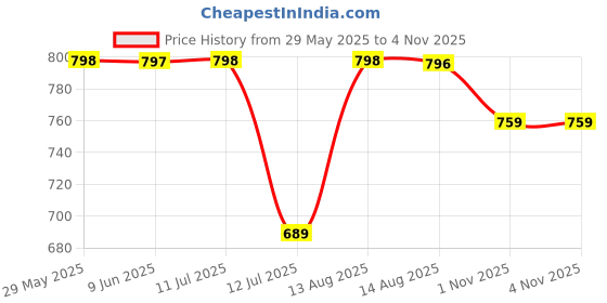 amazon.in walkaroo WF6255 Mens Roman Sandals for formalwear and regular use walkaroo Price History Graph from 29 May 2025 to 1 Nov 2025