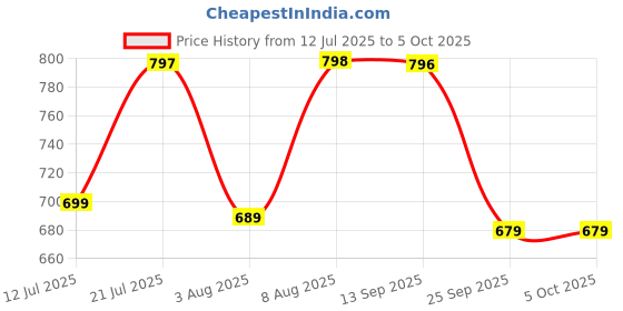 amazon.in walkaroo WF6255 Mens Roman Sandals for formalwear and regular use walkaroo Price History Graph from 12 Jul 2025 to 4 Oct 2025