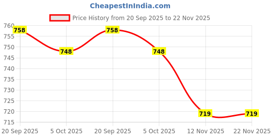 amazon.in walkaroo WF6258 Mens Casual and Regular Wear Fashion Sandals walkaroo Price History Graph from 20 Sep 2025 to 22 Nov 2025