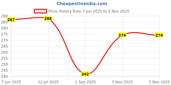 amazon.in walkaroo WG5002 Mens dailywear and regular use sandals for Indoor & Outdoor walkaroo Price History Graph from 7 Jun 2025 to 4 Nov 2025