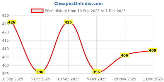amazon.in walkaroo WG5309 Mens Covering Sandals Dailywear and Regular use For Indoor & Outdoor walkaroo Price History Graph from 10 Sep 2025 to 1 Dec 2025
