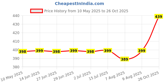amazon.in walkaroo Women's Formal Shoe walkaroo Price History Graph from 10 May 2025 to 26 Oct 2025
