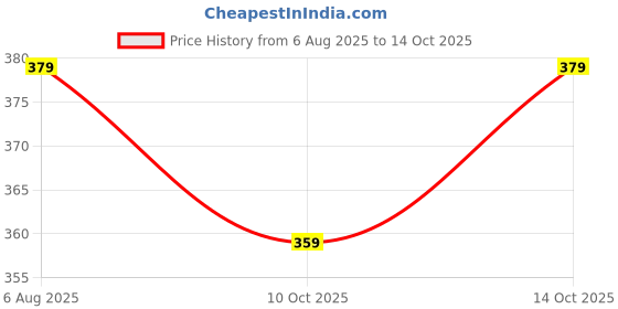 amazon.in walkaroo Women's Slip On Comfort Sandals - WLP72009 walkaroo Price History Graph from 6 Aug 2025 to 14 Oct 2025