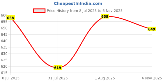 amazon.in walkaroo Women's Slip On Comfort Sandals - WLP74008 walkaroo Price History Graph from 8 Jul 2025 to 6 Nov 2025