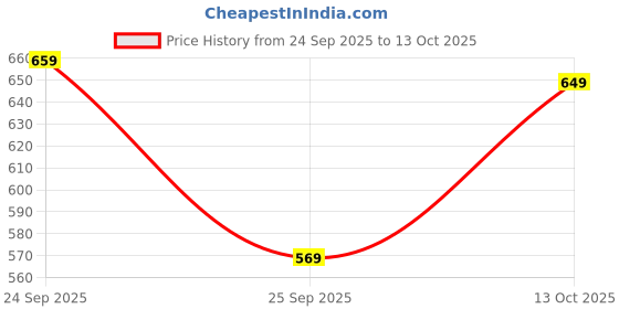 amazon.in walkaroo Women's Slip On Comfort Sandals - WLP74008 walkaroo Price History Graph from 24 Sep 2025 to 13 Oct 2025