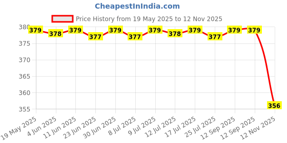 amazon.in walkaroo Women's Slip-on Flat Ballerina Shoes|Perfact for Casual and Office Wear|WC4883 walkaroo Price History Graph from 19 May 2025 to 12 Nov 2025