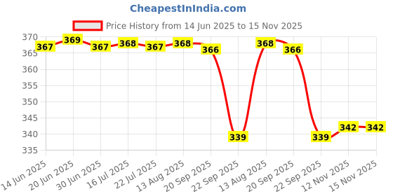 amazon.in walkaroo Womens Stylish Belly Shoe for Casual wear and Regular use walkaroo Price History Graph from 14 Jun 2025 to 15 Nov 2025