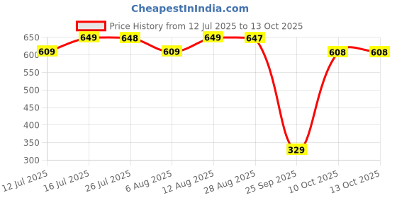 amazon.in walkaroo Womens Stylish Sports Shoe for dailywear and Regular use walkaroo Price History Graph from 12 Jul 2025 to 12 Oct 2025