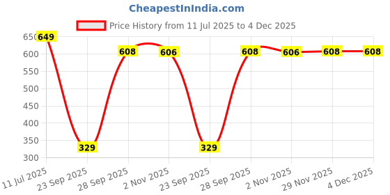 amazon.in walkaroo Womens Stylish Sports Shoe for dailywear and Regular use walkaroo Price History Graph from 11 Jul 2025 to 4 Dec 2025