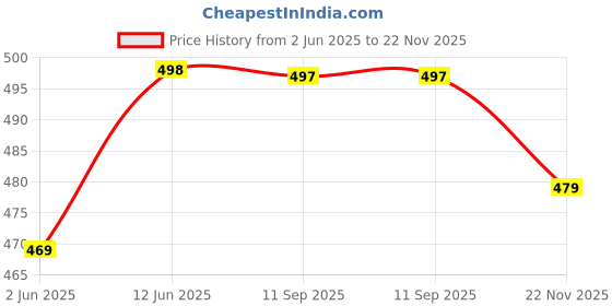 amazon.in walkaroo Womens W03382-ladies Shoes walkaroo Price History Graph from 2 Jun 2025 to 22 Nov 2025