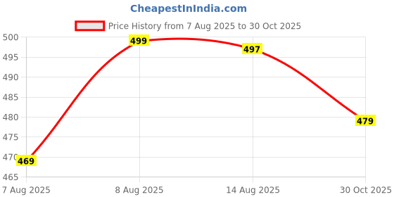 amazon.in walkaroo Womens W03382-ladies Shoes walkaroo Price History Graph from 7 Aug 2025 to 30 Oct 2025
