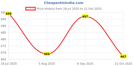 amazon.in walkaroo Womens W03382-ladies Shoes walkaroo Price History Graph from 18 Jul 2025 to 21 Oct 2025