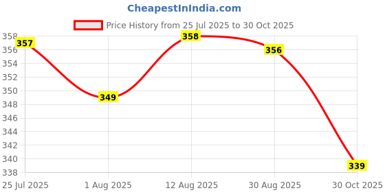 amazon.in walkaroo Women's Wlr72005-women Sandal walkaroo Price History Graph from 25 Jul 2025 to 30 Oct 2025