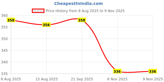 amazon.in walkaroo Women's Wlr72005-women Sandal walkaroo Price History Graph from 8 Aug 2025 to 9 Nov 2025