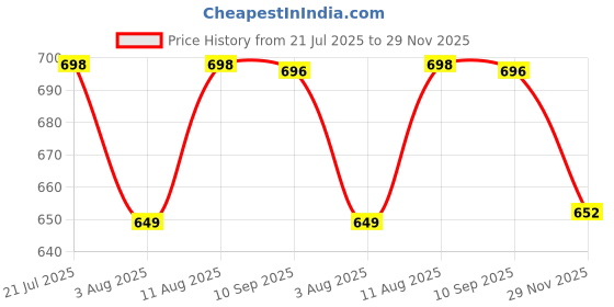 amazon.in walkaroo Womens Ws3244-ladies Sports Shoe walkaroo Price History Graph from 21 Jul 2025 to 29 Nov 2025
