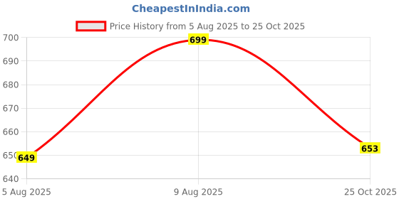 amazon.in walkaroo Womens Ws3244-ladies Sports Shoe walkaroo Price History Graph from 5 Aug 2025 to 25 Oct 2025