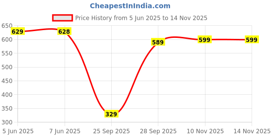 amazon.in walkaroo Womens Ws3268-ladies Shoes walkaroo Price History Graph from 5 Jun 2025 to 10 Nov 2025