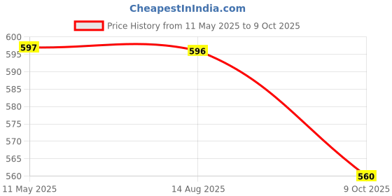 amazon.in walkaroo WS3007 Mens Walking Shoe for Casual Wear and Regular use walkaroo Price History Graph from 11 May 2025 to 9 Oct 2025
