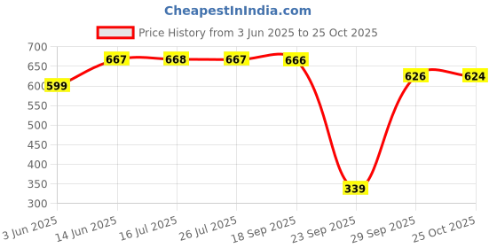 amazon.in walkaroo WS3050 Mens Walking Shoe for Casual Wear and Regular use walkaroo Price History Graph from 3 Jun 2025 to 25 Oct 2025