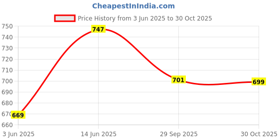 amazon.in walkaroo WS3055 Mens Walking Shoe for Casual Wear and Regular use walkaroo Price History Graph from 3 Jun 2025 to 30 Oct 2025