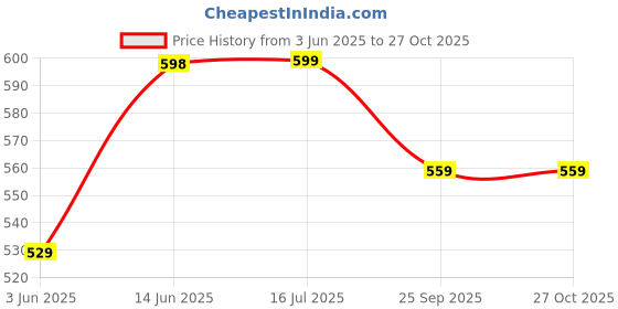 amazon.in walkaroo WS3068 Mens Comfortable Walking Shoes for Casual Wear and Regular use walkaroo Price History Graph from 3 Jun 2025 to 26 Oct 2025