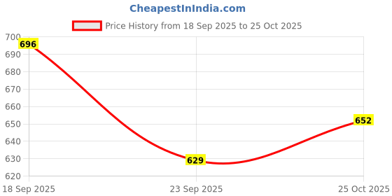 amazon.in walkaroo WS3078 Mens Walking Shoe for Casual Wear and Regular use walkaroo Price History Graph from 18 Sep 2025 to 25 Oct 2025