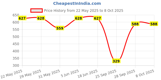 amazon.in walkaroo WS3241 Womens Comfortable Walking Shoes for Casual Wear and Regular use walkaroo Price History Graph from 22 May 2025 to 8 Oct 2025