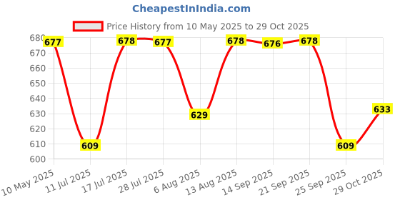 amazon.in walkaroo WS3257 Womens Comfortable Walking Shoes for Casual Wear and Regular use walkaroo Price History Graph from 10 May 2025 to 29 Oct 2025