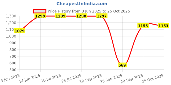 amazon.in walkaroo WS9077 Mens Walking Shoe for Casual Wear and Regular use walkaroo Price History Graph from 3 Jun 2025 to 25 Oct 2025