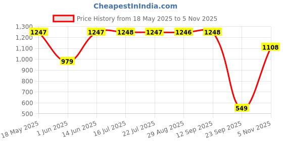 amazon.in walkaroo WS9083 Mens Walking Shoe for Casual Wear and Regular use walkaroo Price History Graph from 18 May 2025 to 5 Nov 2025