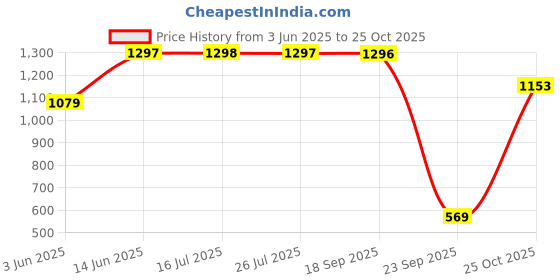 amazon.in walkaroo WS9088 Mens Walking Shoe for Casual Wear and Regular use walkaroo Price History Graph from 3 Jun 2025 to 25 Oct 2025